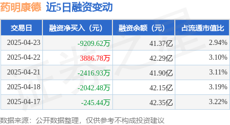 配资网官网入口 药明康德：4月23日融券卖出5.27万股，融资融券余额41.48亿元