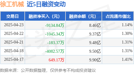 炒股配资股票开户 徐工机械：4月23日融券卖出16.67万股，融资融券余额8.59亿元