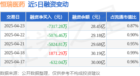 配资炒股网开 恒瑞医药：4月23日融资买入9273.65万元，融资融券余额28.82亿元